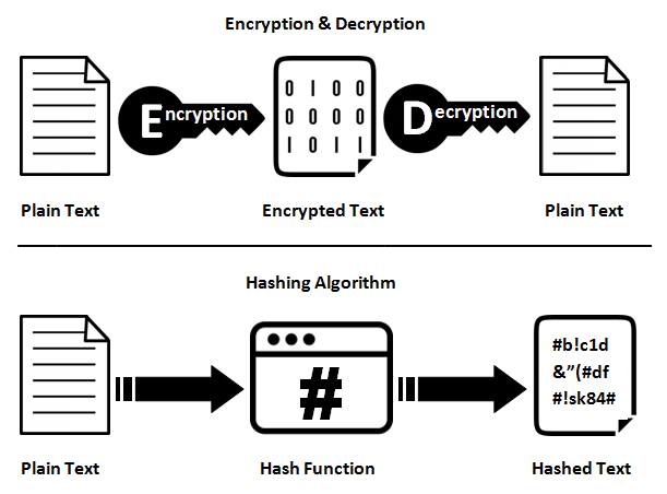Encrypted hashing
