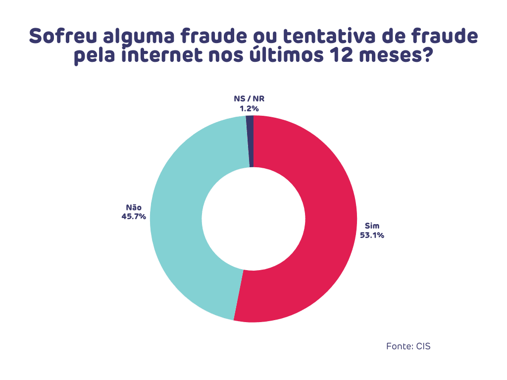 Inquérito do CIS sobre ciberfraudes.