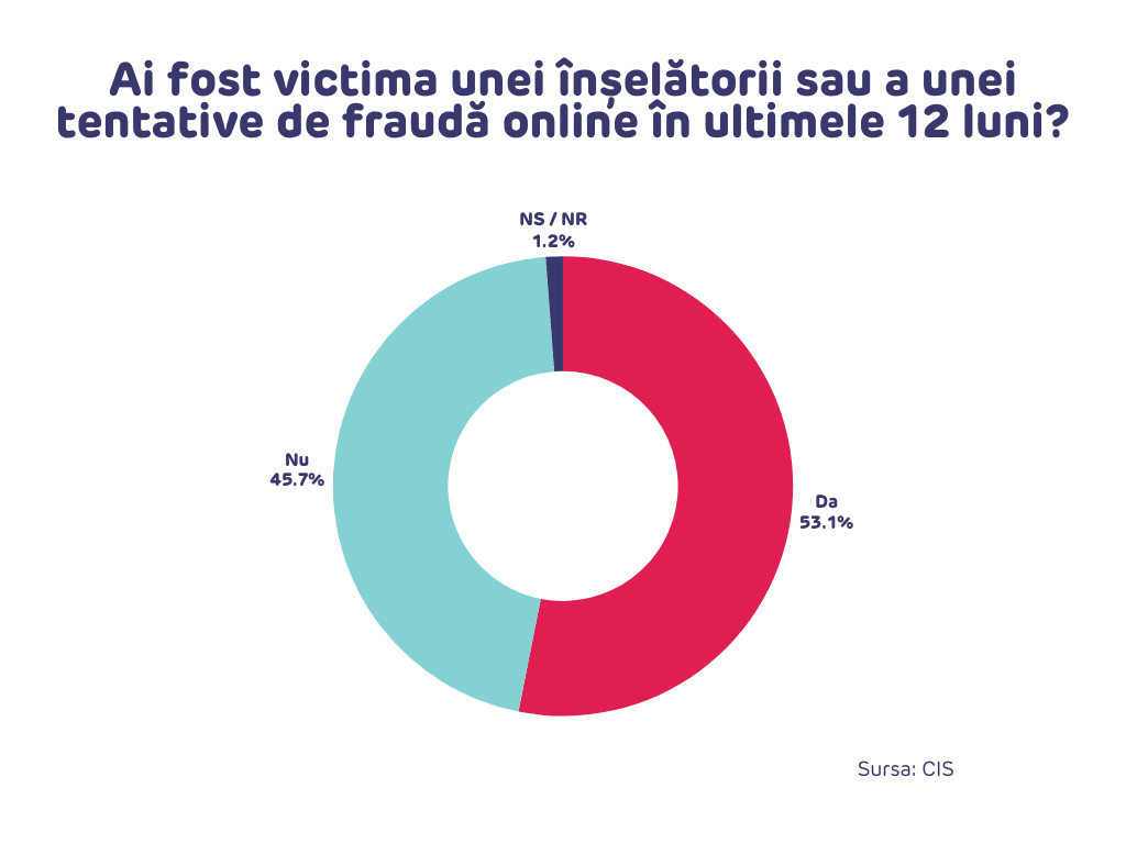 Sondajul CIS privind înșelătoriile cibernetice.