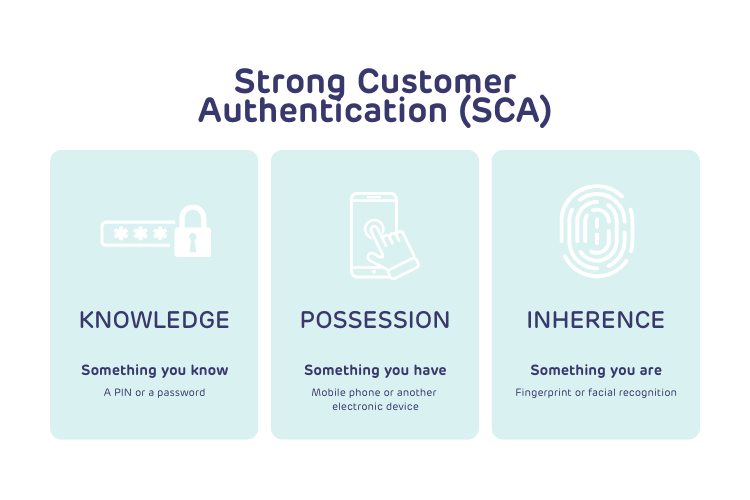 Strong Customer Authentication (SCA) requires verifying the user's identity using at least two factors: something they have, something they know, or something inherent.