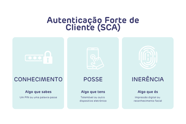 A Autenticação Reforçada de Cliente (SCA) exige verificar a identidade do utilizador através de pelo menos dois fatores: algo que possui, algo que sabe ou algo inerente.