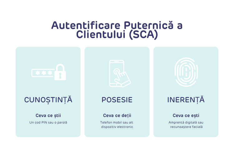 Autentificarea Consolidată a Clientului (SCA) necesită verificarea identității utilizatorului prin cel puțin doi factori: ceva ce deține, ceva ce știe sau ceva inerent.