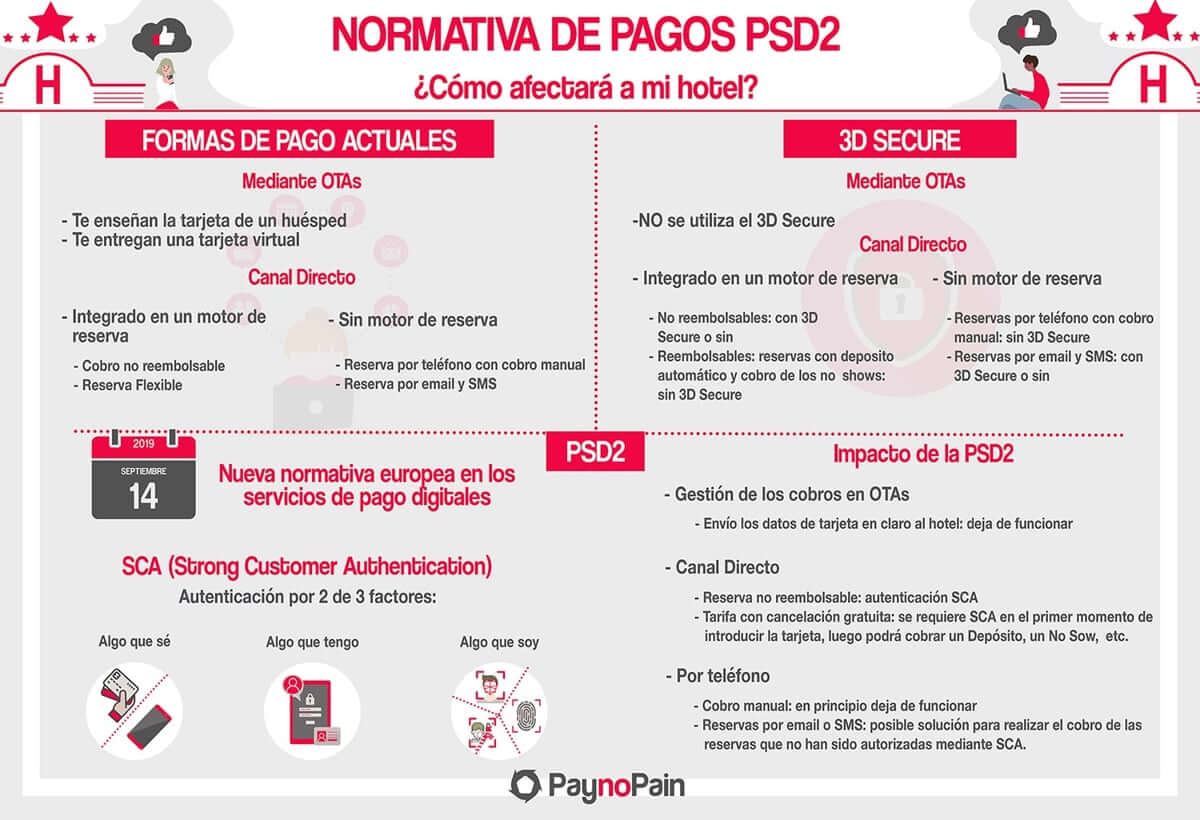 [INFOGRAFÍA] Cuenta atrás para la normativa de pagos europea PSD2: ¿está tu hotel preparado?